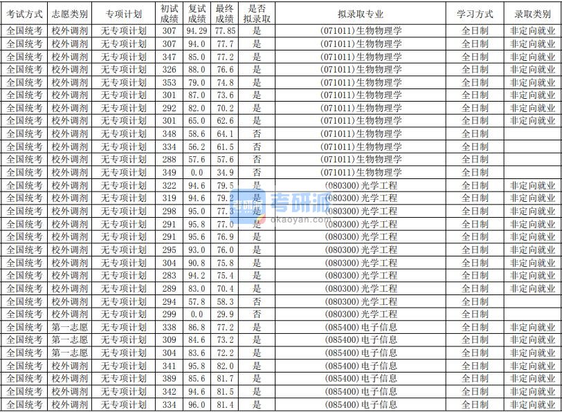 华南师范大学生物物理学2020年研究生录取分数线