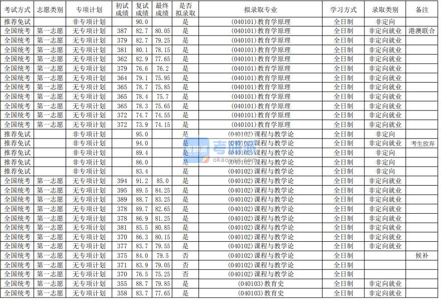 华南师范大学教育学原理2020年研究生录取分数线