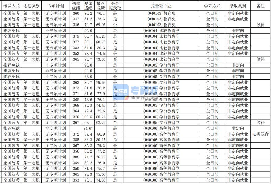 华南师范大学高等教育学2020年研究生录取分数线