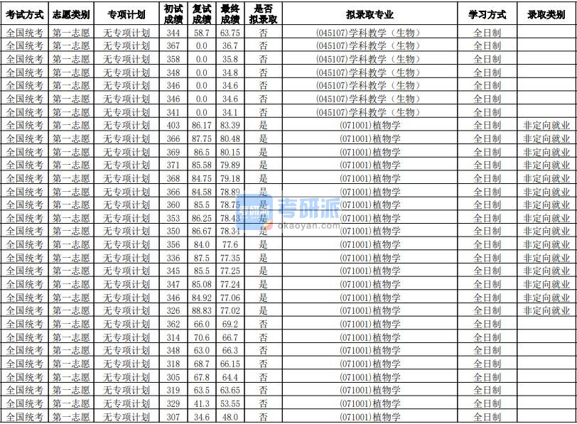 华南师范大学植物学2020年研究生录取分数线