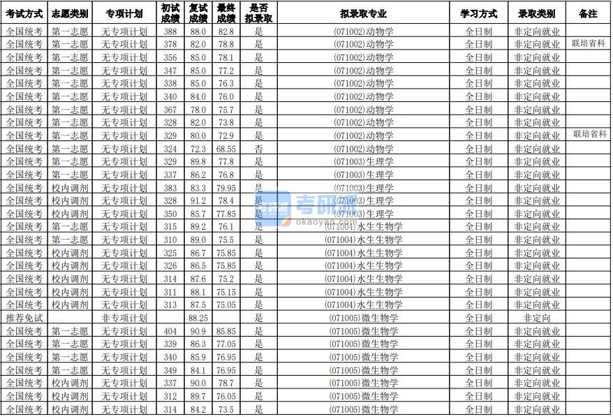 华南师范大学水生生物学2020年研究生录取分数线