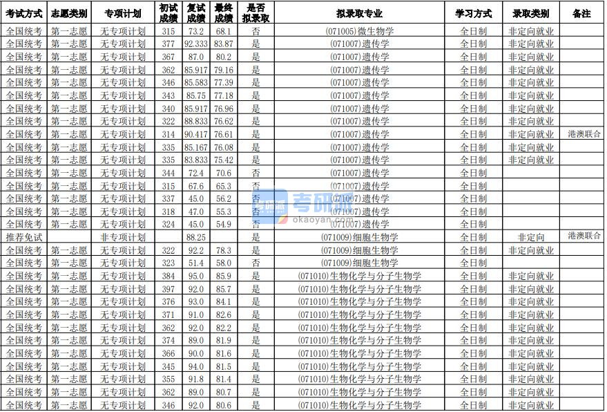 华南师范大学生物化学与分子生物学2020年研究生录取分数线