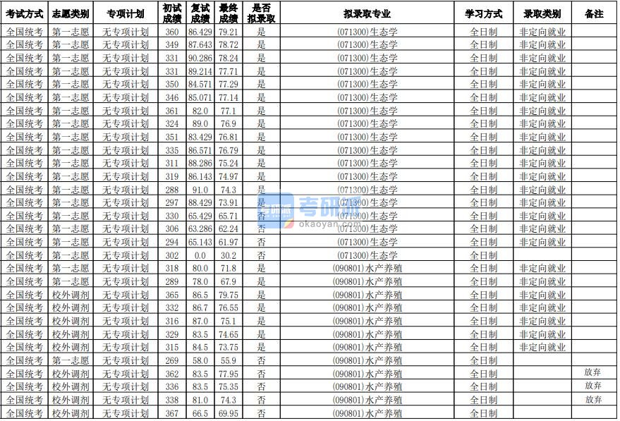 华南师范大学生态学2020年研究生录取分数线