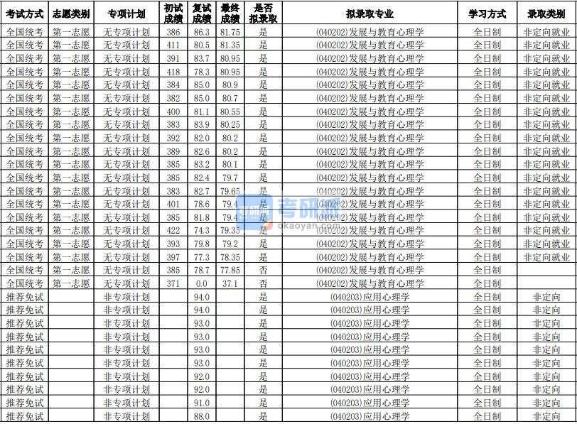 华南师范大学应用心理学2020年研究生录取分数线