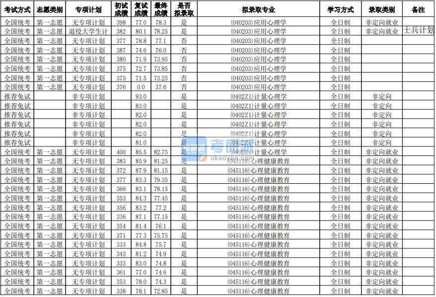 华南师范大学计量心理学2020年研究生录取分数线