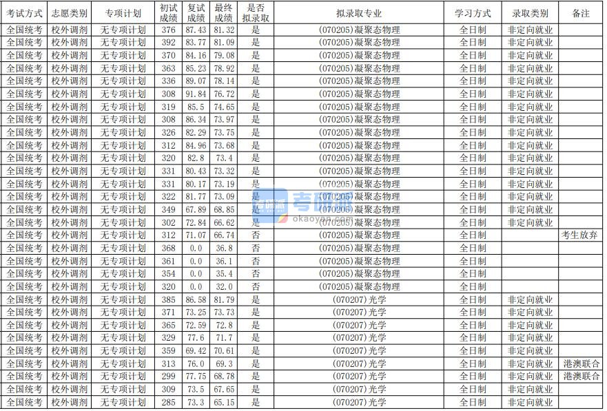 华南师范大学凝聚态物理2020年研究生录取分数线