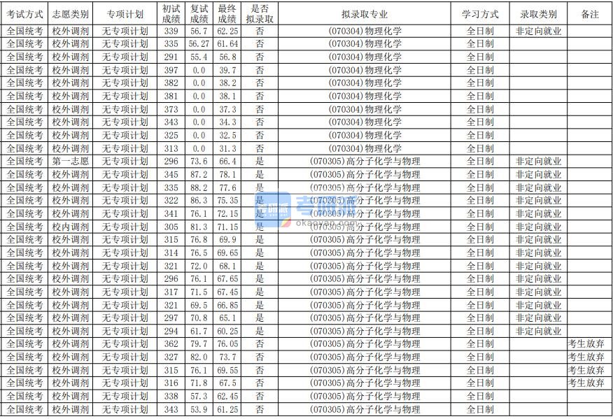 华南师范大学物理化学2020年研究生录取分数线