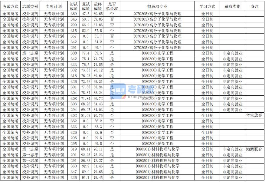 华南师范大学材料物理与化学2020年研究生录取分数线