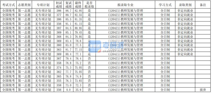 华南师范大学教师发展与管理2020年研究生录取分数线