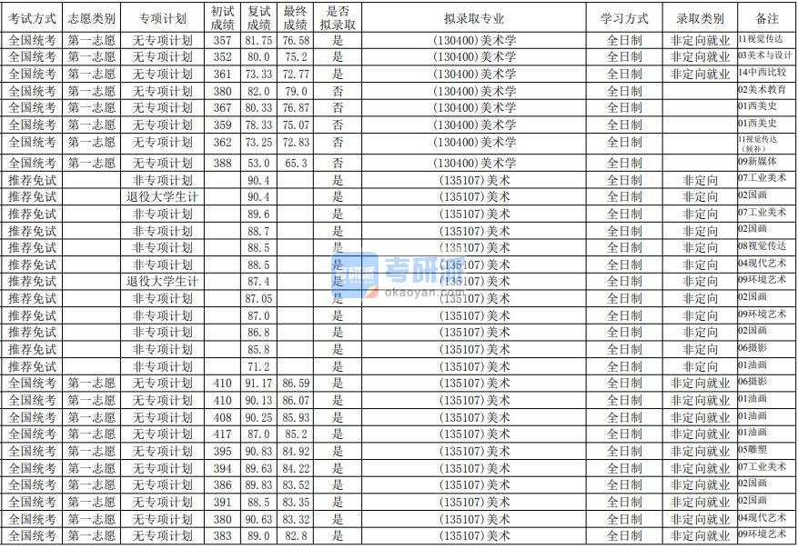 华南师范大学美术学2020年研究生录取分数线