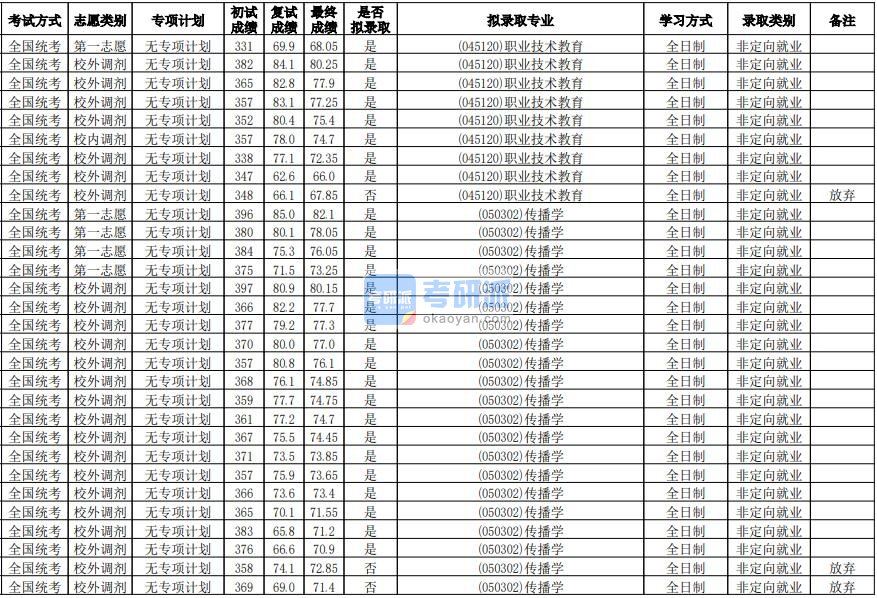 华南师范大学传播学2020年研究生录取分数线