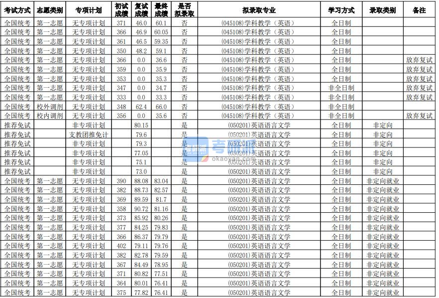 华南师范大学英语语言文学2020年研究生录取分数线