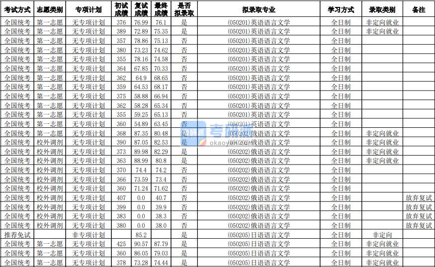 华南师范大学俄语语言文学2020年研究生录取分数线