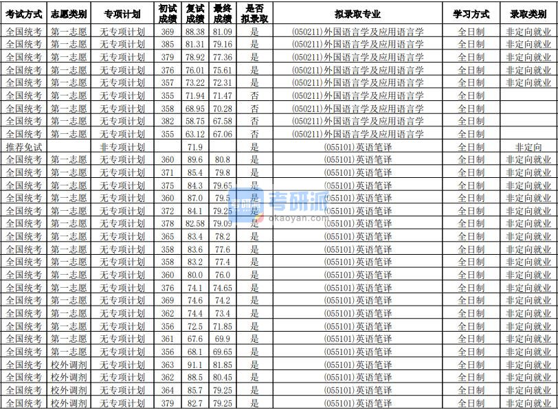 华南师范大学外国语言学及应用语言学2020年研究生录取分数线