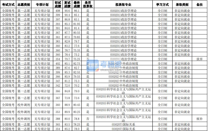 华南师范大学中外政治制度2020年研究生录取分数线