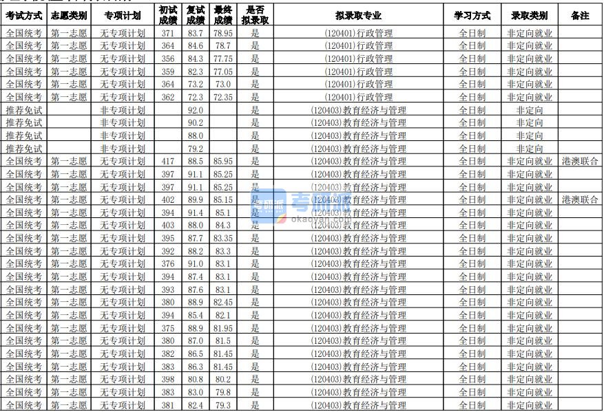 华南师范大学教育经济与管理2020年研究生录取分数线