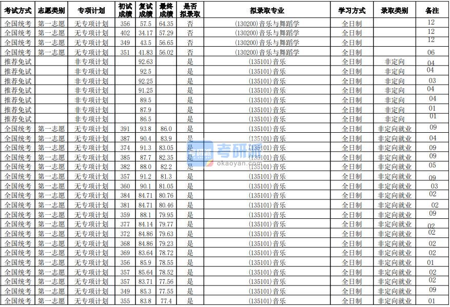 华南师范大学音乐与舞蹈学2020年研究生录取分数线