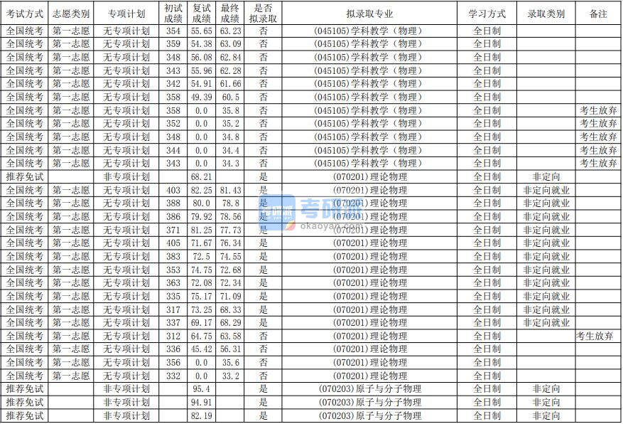 华南师范大学原子与分子物理2020年研究生录取分数线