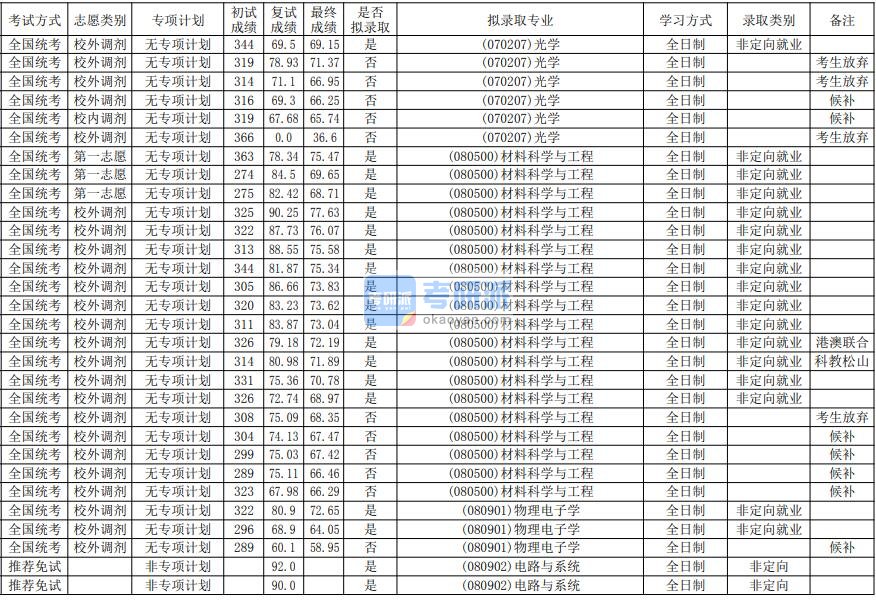 华南师范大学电路与系统2020年研究生录取分数线