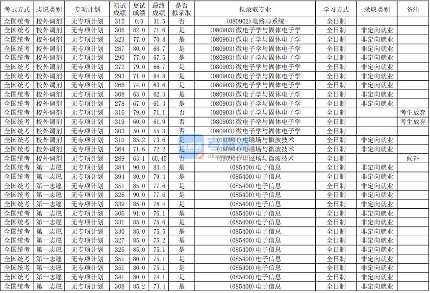 华南师范大学微电子学与固体电子学2020年研究生录取分数线