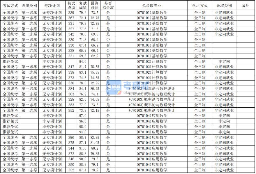 华南师范大学应用数学2020年研究生录取分数线