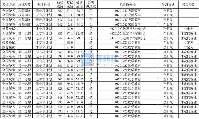 华南师范大学数学教育2020年研究生录取分数线