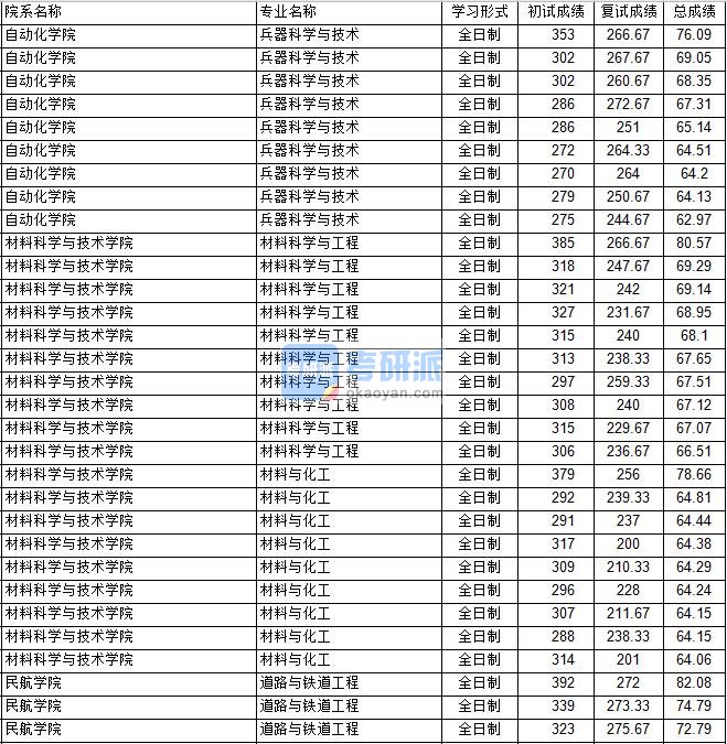 南京航空航天大学兵器科学与技术2020年研究生录取分数线