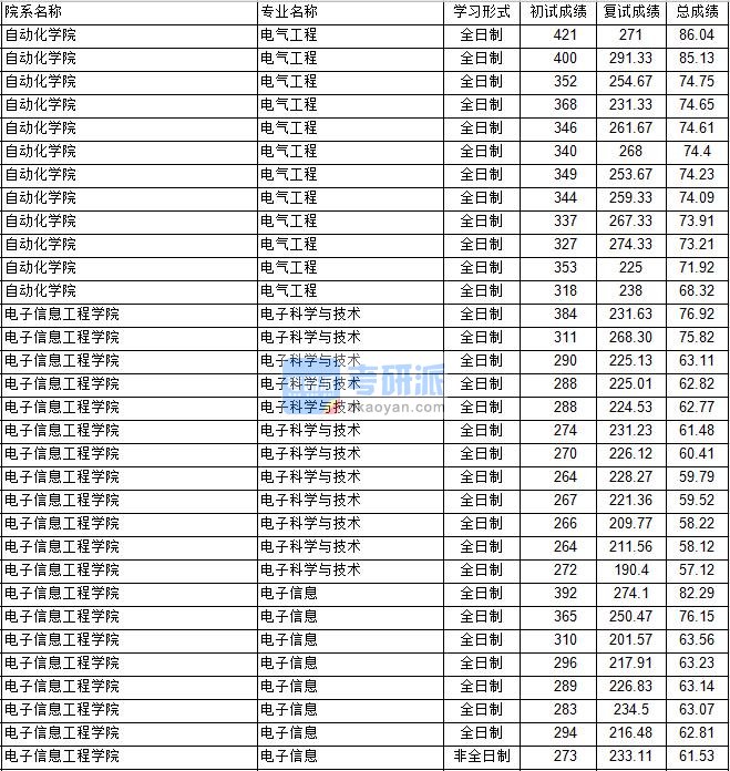 南京航空航天大学电气工程2020年研究生录取分数线