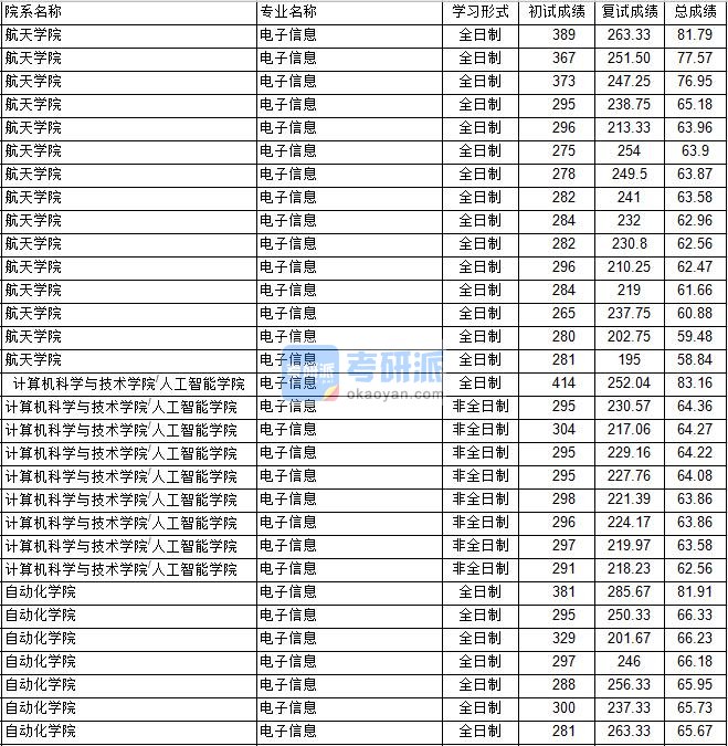 南京航空航天大学电子信息（航天学院）2020年研究生录取分数线