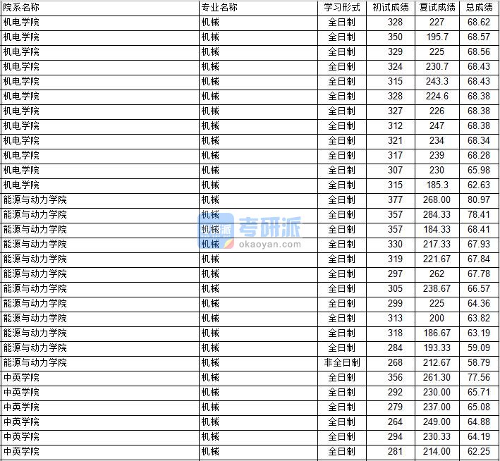 南京航空航天大学机械工程（能源与动力学院）2020年研究生录取分数线