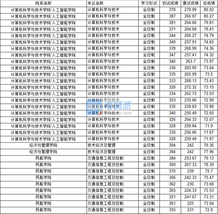 南京航空航天大学计算机科学与技术2020年研究生录取分数线