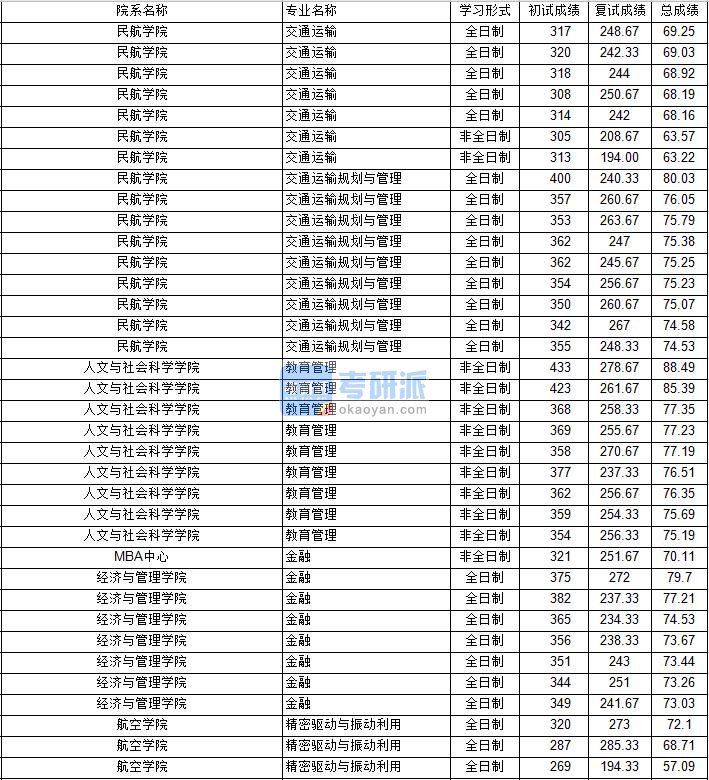 南京航空航天大学精密驱动与振动利用2020年研究生录取分数线