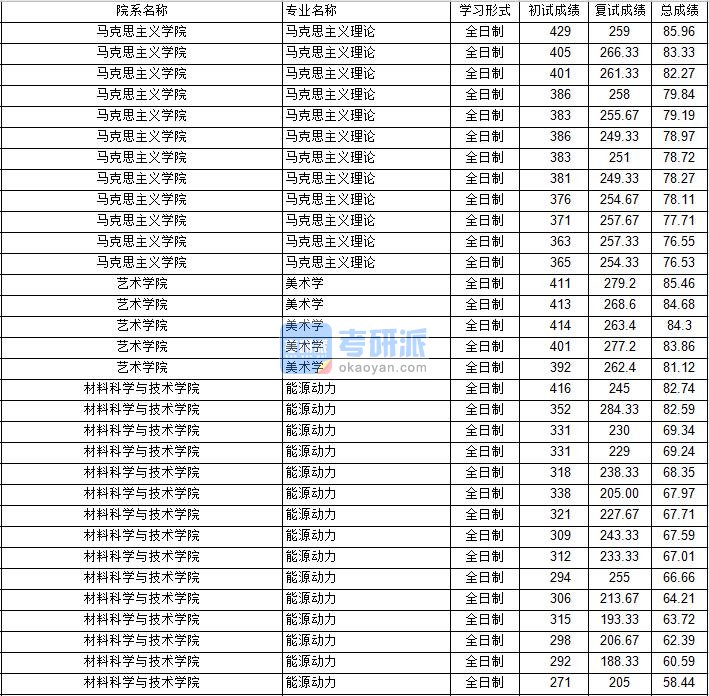 南京航空航天大学美术学2020年研究生录取分数线