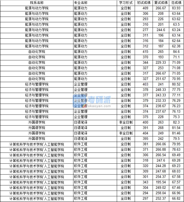 南京航空航天大学能源动力(能源与动力学院)2020年研究生录取分数线