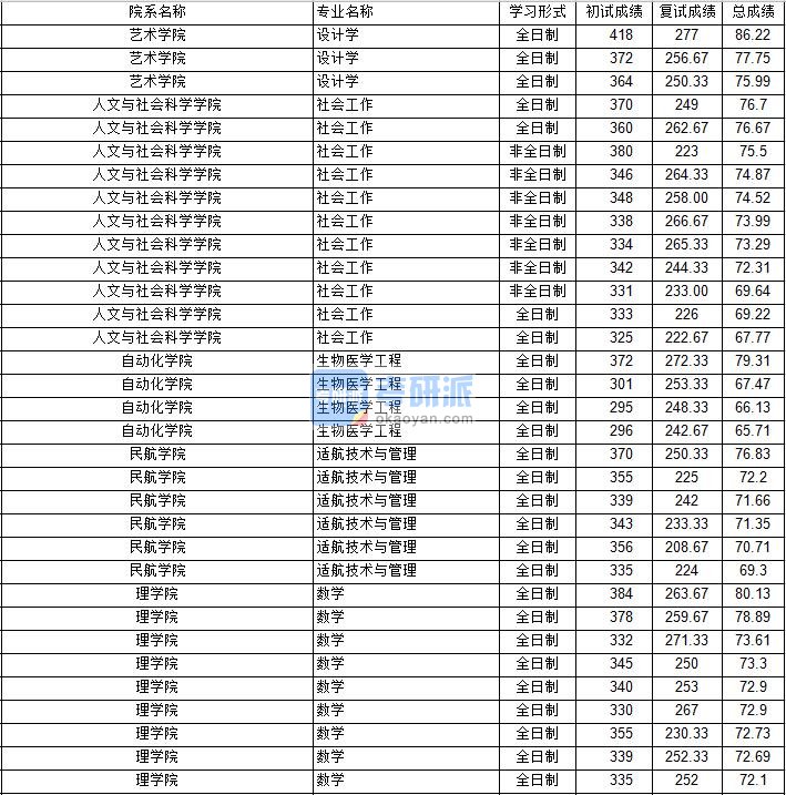 南京航空航天大学设计学2020年研究生录取分数线