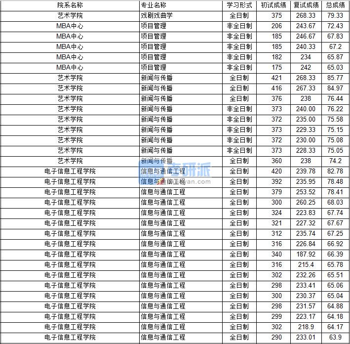 南京航空航天大学戏剧戏曲学2020年研究生录取分数线