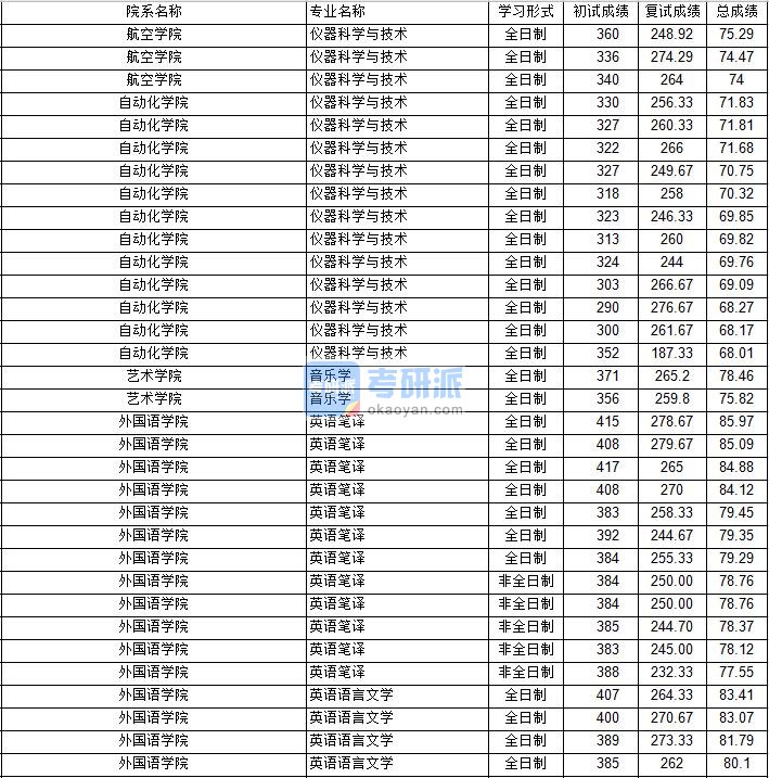 南京航空航天大学英语语言文学2020年研究生录取分数线