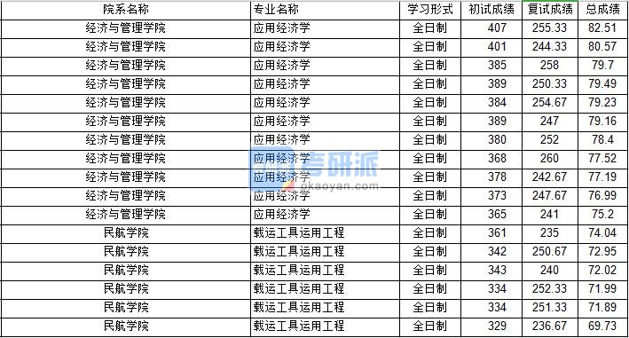 南京航空航天大学载运工具运用工程2020年研究生录取分数线