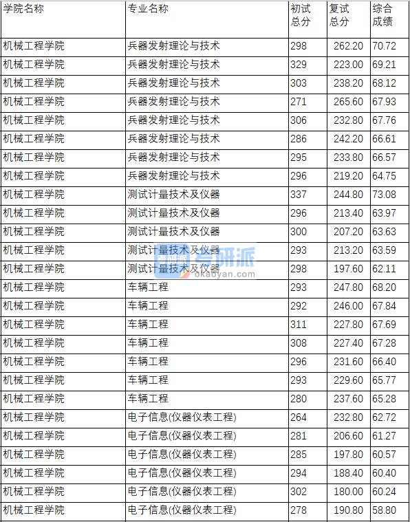 南京理工大学兵器发射理论与技术2020年研究生录取分数线