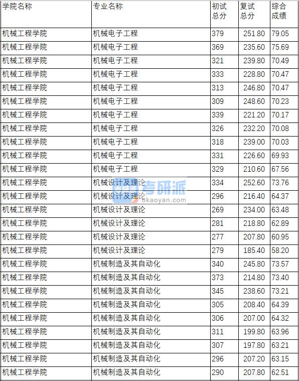 南京理工大学机械设计及理论2020年研究生录取分数线