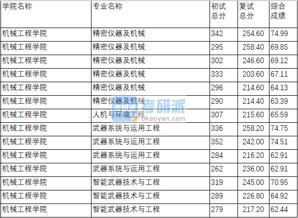 南京理工大学人机与环境工程2020年研究生录取分数线