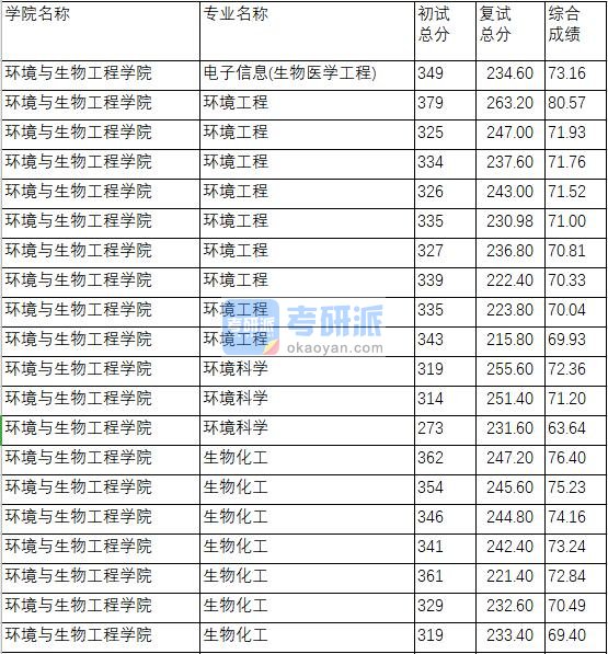 南京理工大学生物化工2020年研究生录取分数线