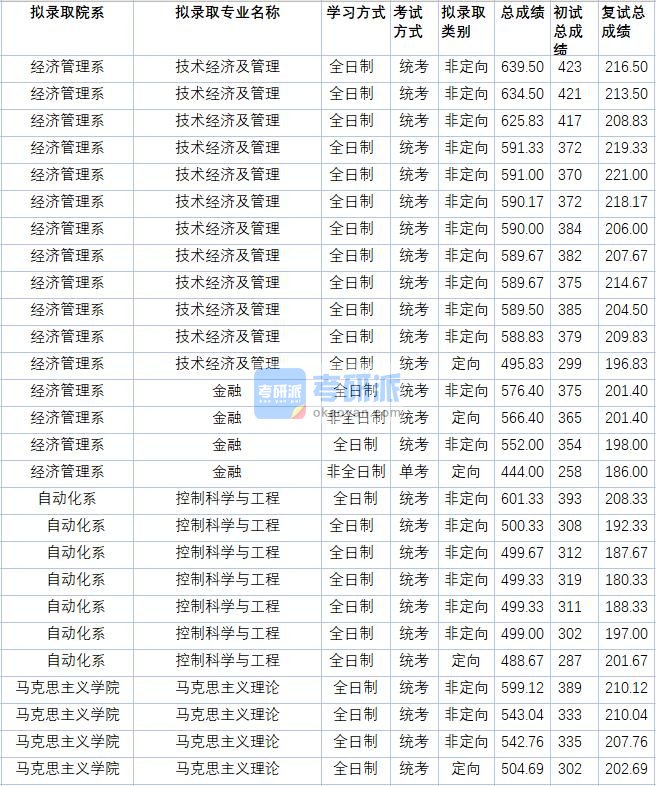 华北电力大学控制科学与工程2020年研究生录取分数线