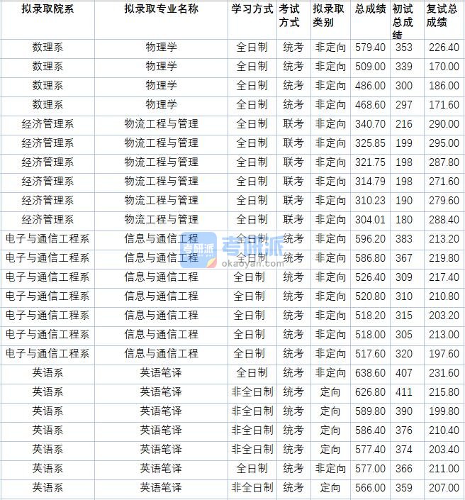 华北电力大学信息与通信工程2020年研究生录取分数线