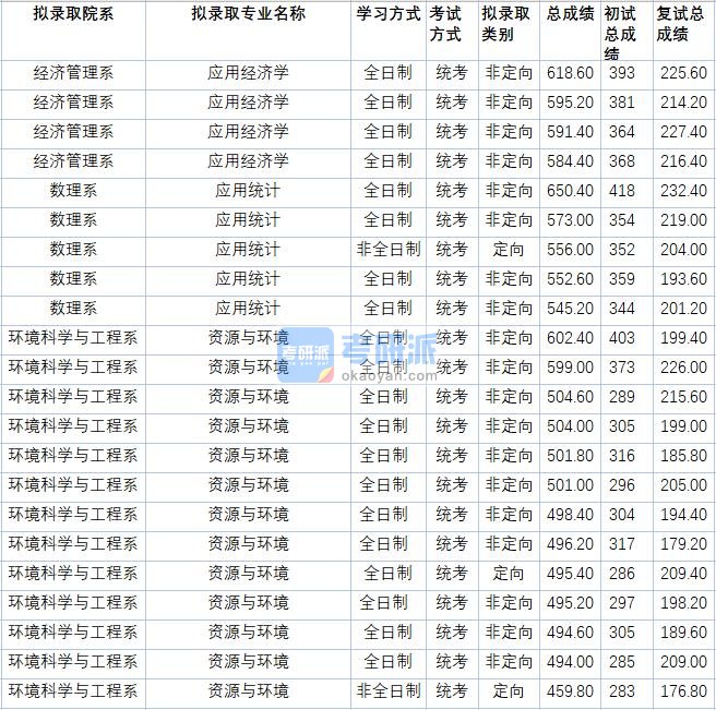 华北电力大学应用经济学2020年研究生录取分数线