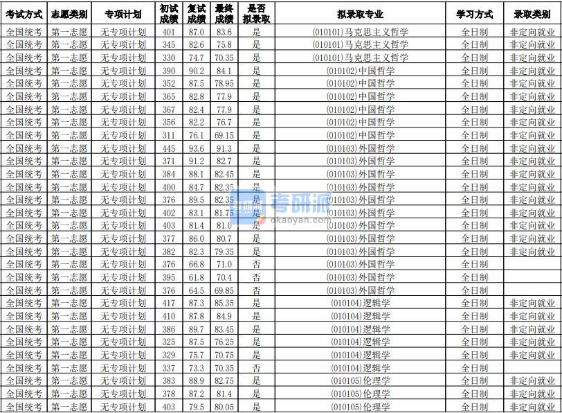 华南师范大学逻辑学2020年研究生录取分数线