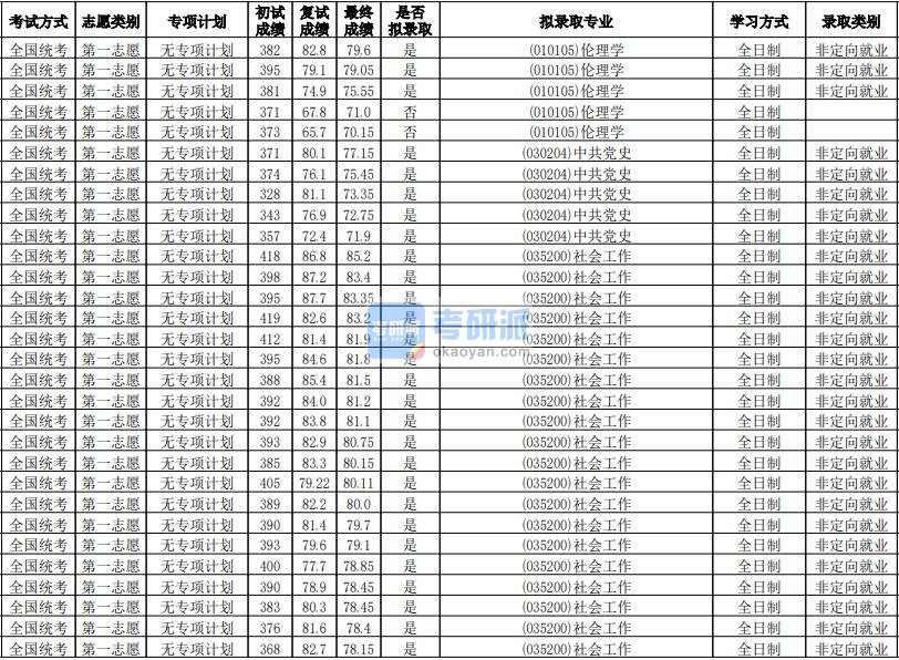 华南师范大学伦理学2020年研究生录取分数线