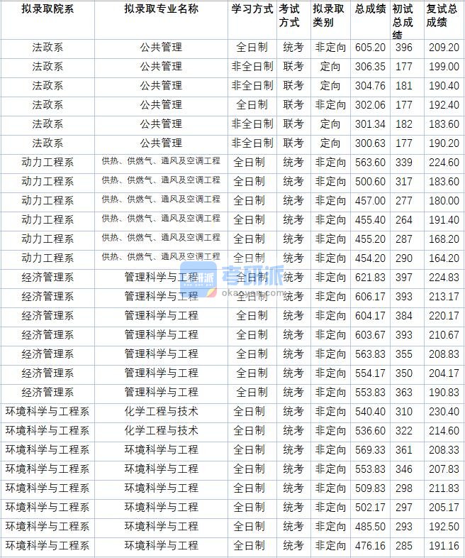 华北电力大学公共管理2020年研究生录取分数线