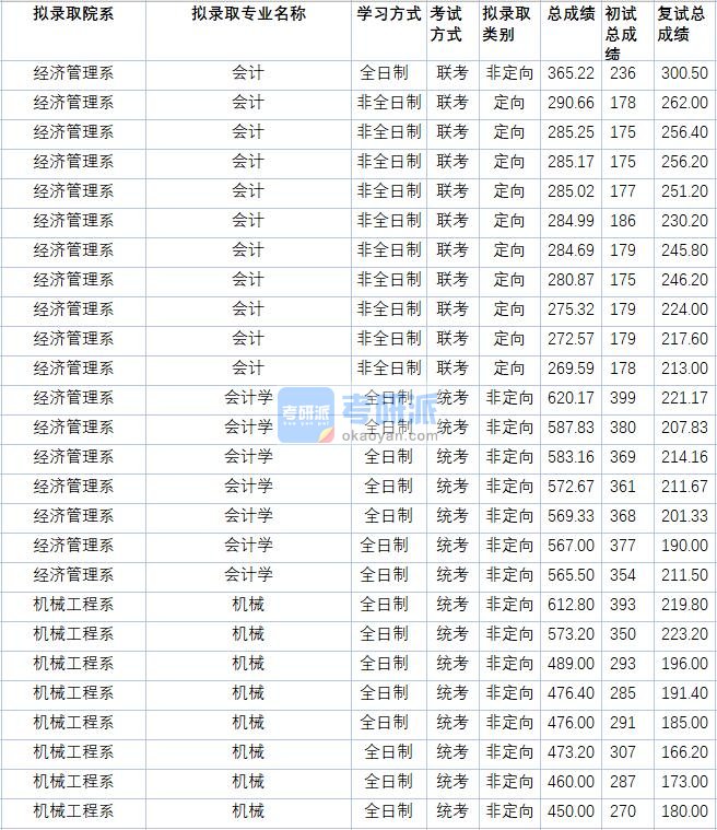 华北电力大学会计学2020年研究生录取分数线