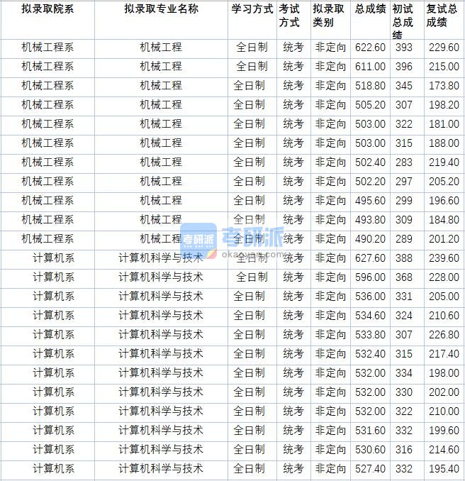 华北电力大学计算机科学与技术2020年研究生录取分数线